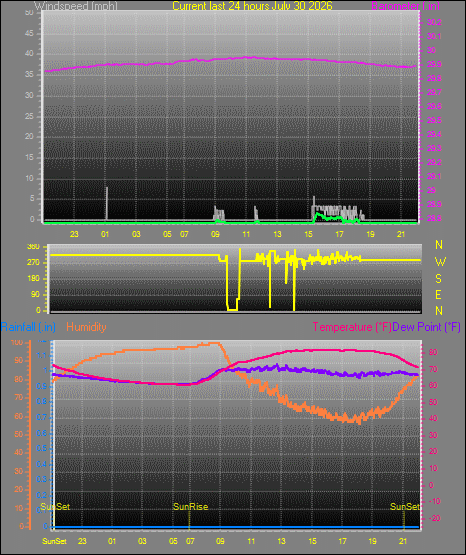 current 24 hour graph