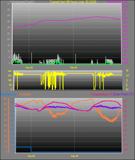 yesterday graph