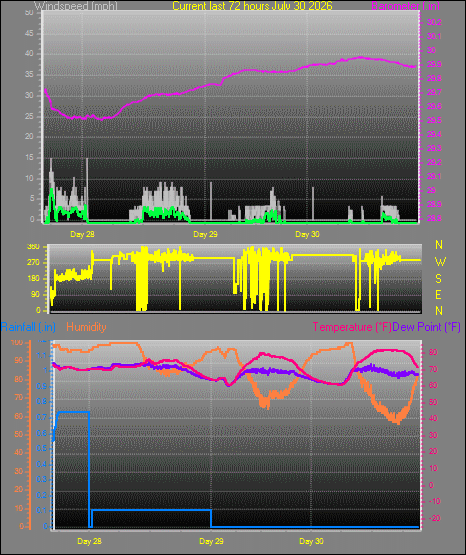 3 day graph