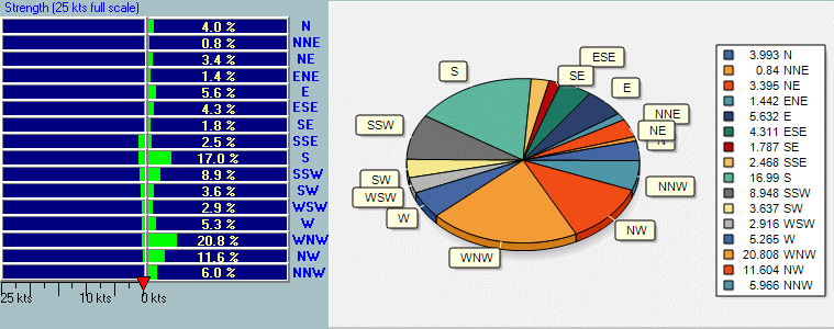 Detailed Wind Data