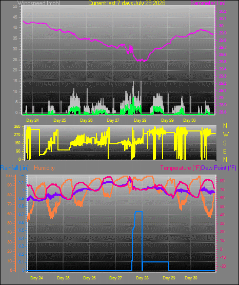 Week graph