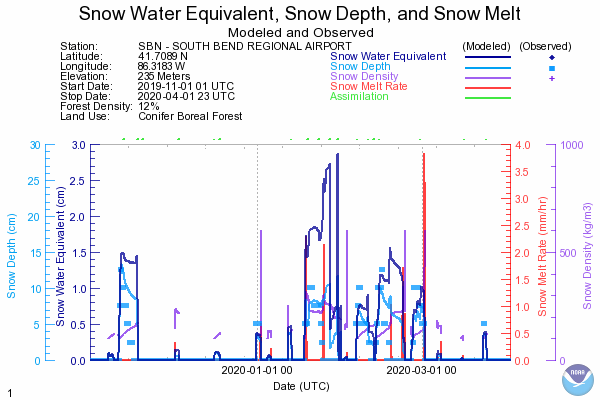 2019 - 2020 Snow Data